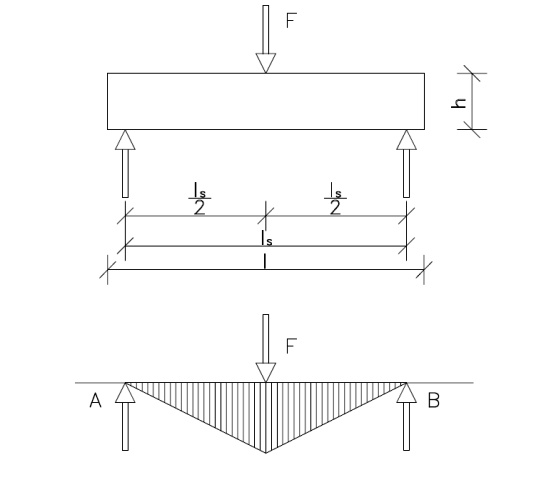 Schema des Bruchs beim Herausreißen von Bolzen